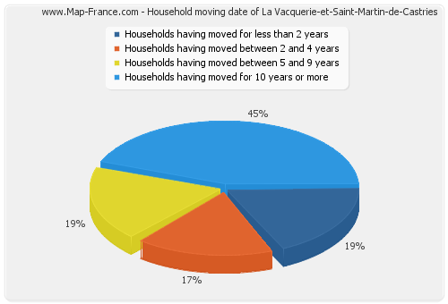 Household moving date of La Vacquerie-et-Saint-Martin-de-Castries